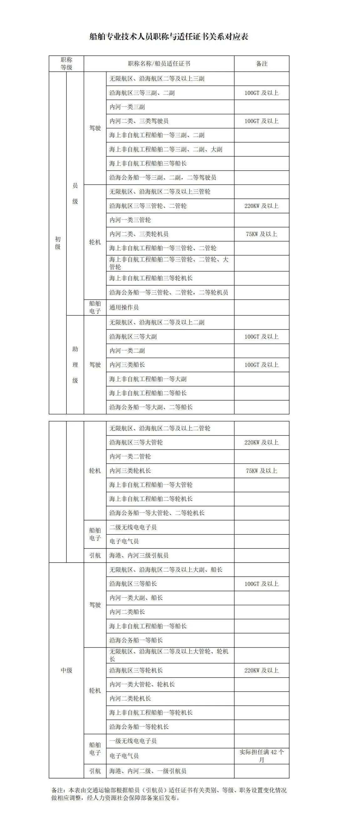 海船船员一件事 | 如何申请船舶中、初级专业技术资格证书