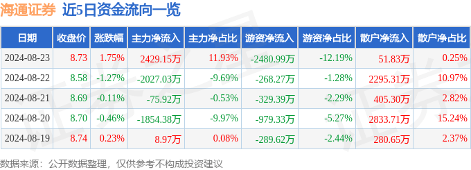 海通证券（600837）8月23日主力资金净买入2429.15万元