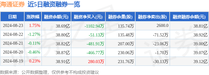 海通证券（600837）8月23日主力资金净买入2429.15万元