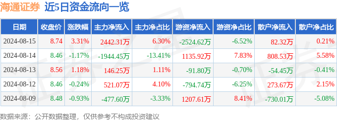 海通证券（600837）8月15日主力资金净买入2442.31万元