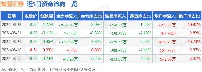 股票行情快报：海通证券（600837）8月22日主力资金净卖出2027.03万元