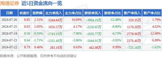 股票行情快报：海通证券（600837）7月26日主力资金净买入3344.84万元