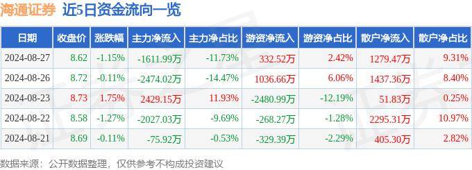 股票行情快报：海通证券（600837）8月27日主力资金净卖出1611.99万元