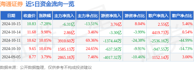 异动快报：海通证券（600837）10月16日11点5分触及涨停板