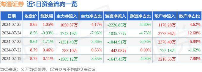 股票行情快报：海通证券（600837）7月25日主力资金净买入1056.57万元