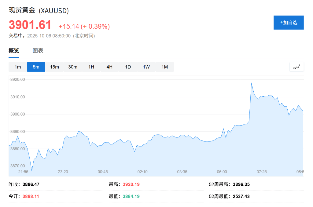 黄金、比特币双双创出历史新高，美国政府关门刺激“美元贬值交易”