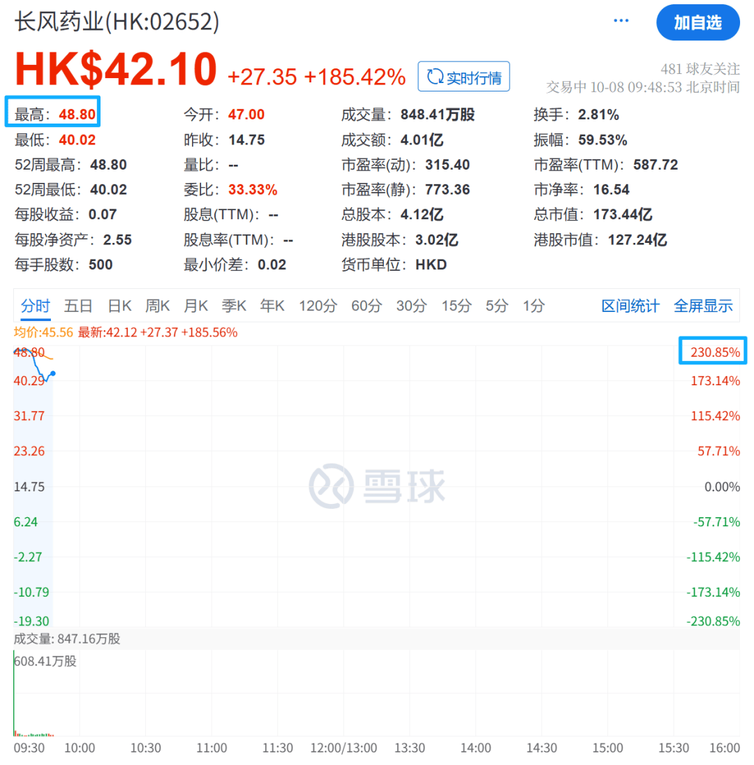 刚刚,暴涨230%!
