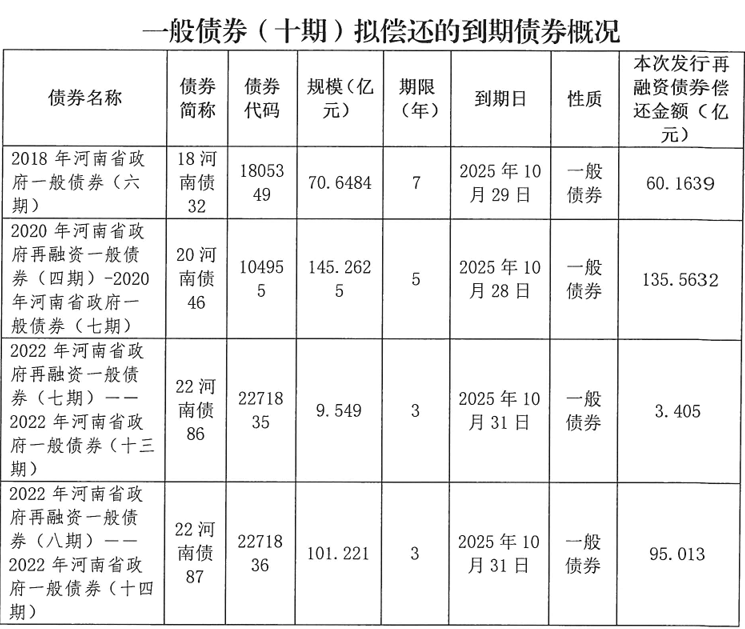 河南拟发行478.34亿元地方债，用于城乡发展、棚户区改造等