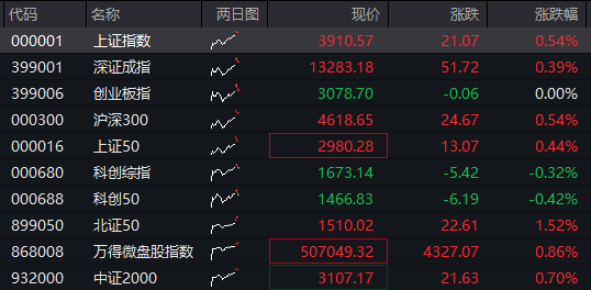 创业板回落翻绿,科技龙头走低,光伏拉升,恒科指转跌,新消费概念反弹,沪银大涨6%,国债跌