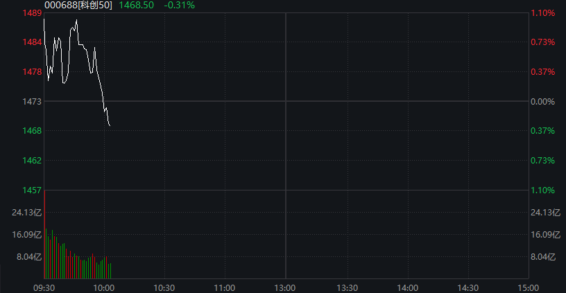 创业板回落翻绿,科技龙头走低,光伏拉升,恒科指转跌,新消费概念反弹,沪银大涨6%,国债跌