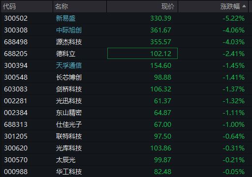 创业板回落翻绿,科技龙头走低,光伏拉升,恒科指转跌,新消费概念反弹,沪银大涨6%,国债跌