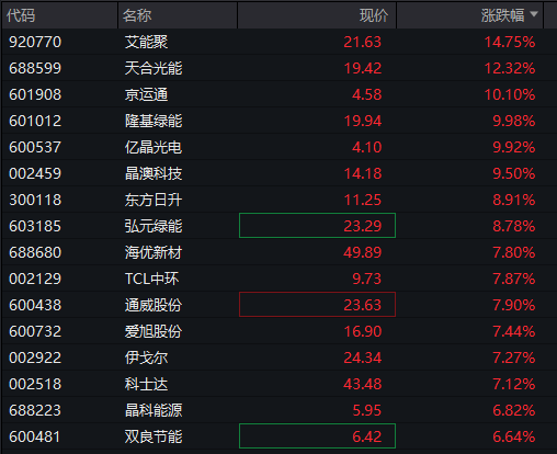 创业板回落翻绿,科技龙头走低,光伏拉升,恒科指转跌,新消费概念反弹,沪银大涨6%,国债跌