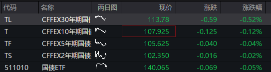 创业板回落翻绿,科技龙头走低,光伏拉升,恒科指转跌,新消费概念反弹,沪银大涨6%,国债跌