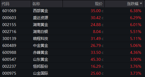 创业板回落翻绿,科技龙头走低,光伏拉升,恒科指转跌,新消费概念反弹,沪银大涨6%,国债跌