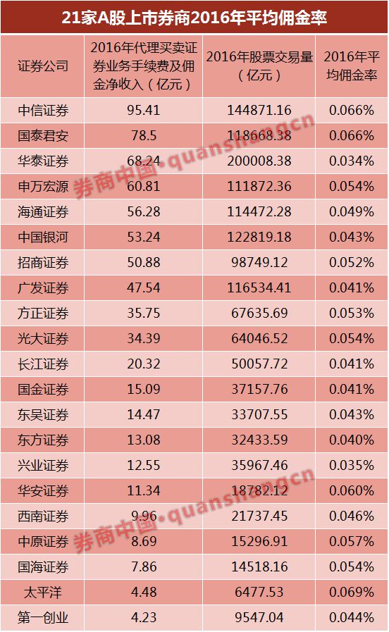 各证券佣金(各证券公司佣金对比)